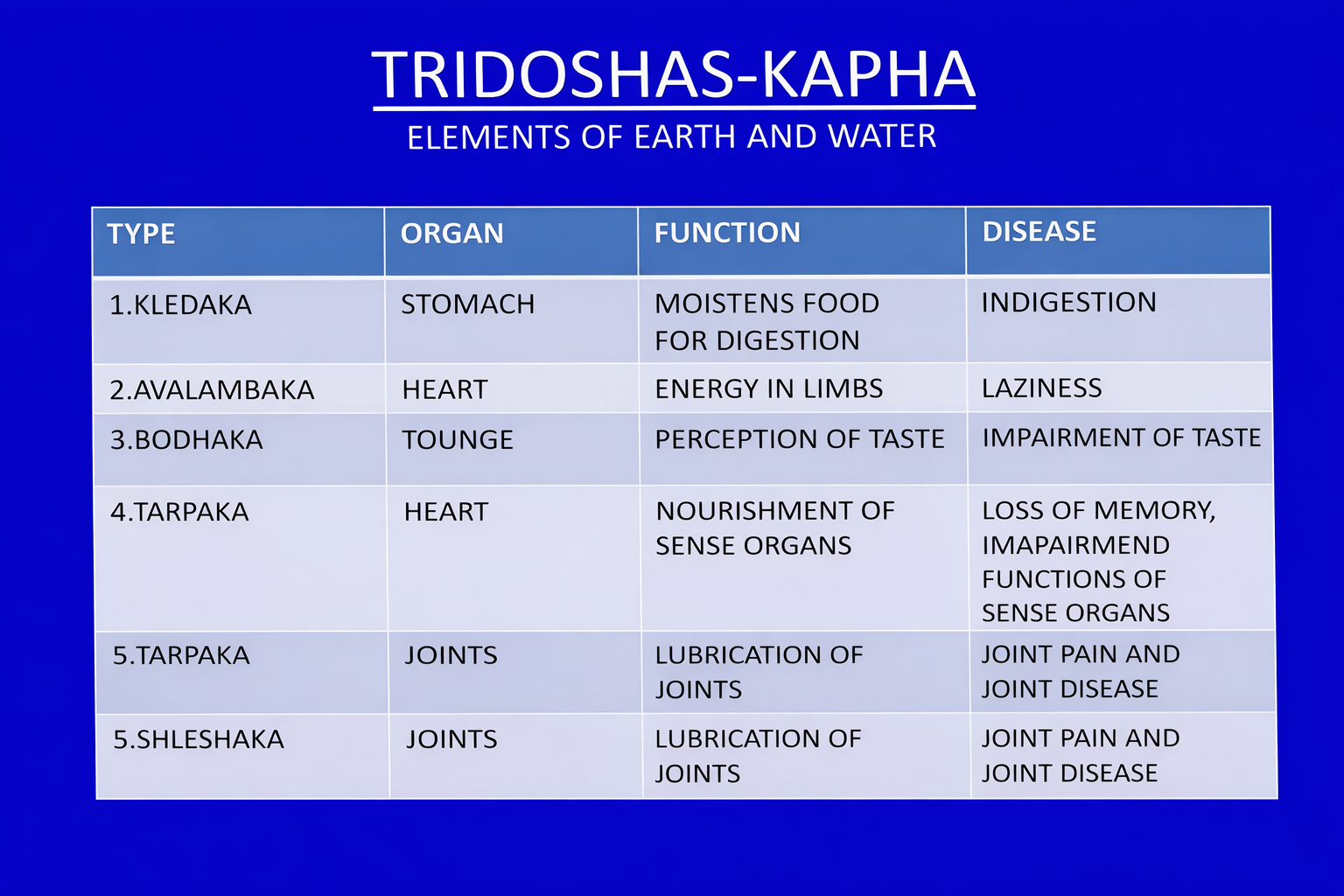 Five types of Kapha